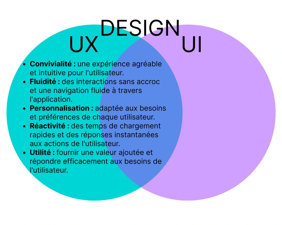 Graphique intitulé "Design" avec en sous-titre "UX et UI". Le cercle UX est Turquoise, avec des mots-clés listés en dessous définissant l'UX. L'intersection entre UX et UI forme une zone violette.