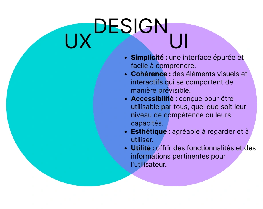 Graphique intitulé "Design" avec en sous-titre "UX et UI". Le cercle UI est violet, et l'intersection avec UX forme une zone bleue . Des mots-clés pour UI sont présents sous le cercle violet.